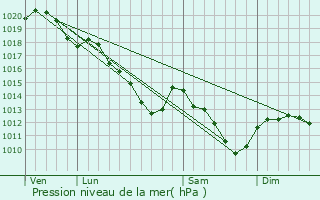 Graphe de la pression atmosphrique prvue pour Gournay-sur-Marne