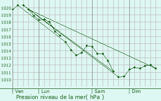 Graphe de la pression atmosphrique prvue pour Lacroix-Saint-Ouen