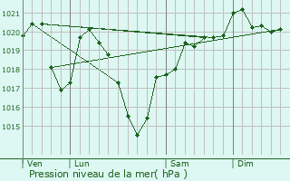 Graphe de la pression atmosphrique prvue pour Chaumeil