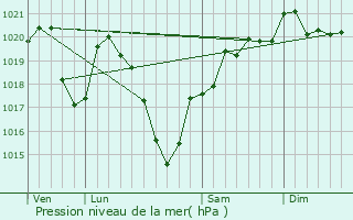 Graphe de la pression atmosphrique prvue pour Beaumont