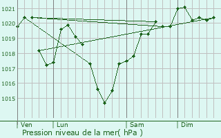 Graphe de la pression atmosphrique prvue pour Chamboulive