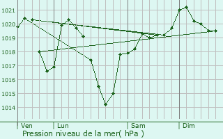 Graphe de la pression atmosphrique prvue pour Chaveroche