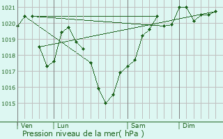 Graphe de la pression atmosphrique prvue pour Orgnac-sur-Vzre