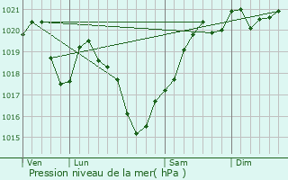 Graphe de la pression atmosphrique prvue pour Ayen