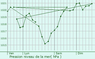 Graphe de la pression atmosphrique prvue pour Perpezac-le-Blanc