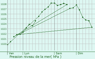 Graphe de la pression atmosphrique prvue pour Ploudiry