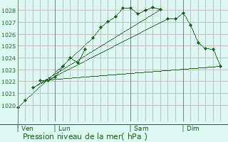 Graphe de la pression atmosphrique prvue pour Saint-Servais