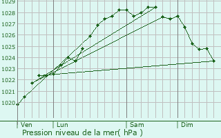 Graphe de la pression atmosphrique prvue pour Trflez