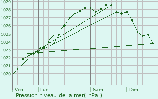 Graphe de la pression atmosphrique prvue pour Plounour-Trez