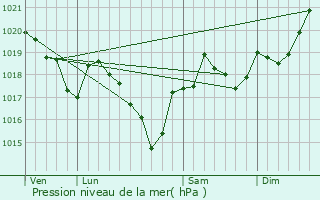 Graphe de la pression atmosphrique prvue pour Saint-Amans-Valtoret