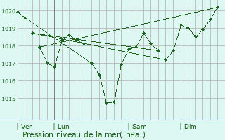 Graphe de la pression atmosphrique prvue pour Calmels-et-le-Viala