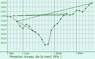 Graphe de la pression atmosphrique prvue pour Carcen-Ponson