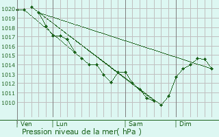 Graphe de la pression atmosphrique prvue pour Manthelan