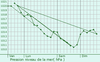 Graphe de la pression atmosphrique prvue pour La Riche