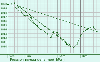 Graphe de la pression atmosphrique prvue pour peign-les-Bois