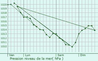 Graphe de la pression atmosphrique prvue pour Berthegon