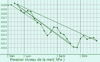 Graphe de la pression atmosphrique prvue pour Oulchy-le-Chteau