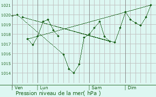 Graphe de la pression atmosphrique prvue pour Miglos