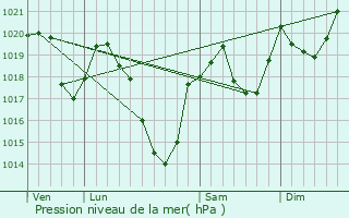 Graphe de la pression atmosphrique prvue pour Larcat