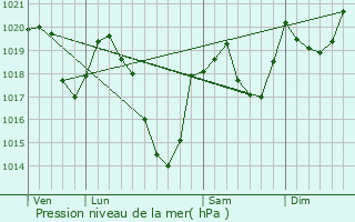 Graphe de la pression atmosphrique prvue pour Perles-et-Castelet