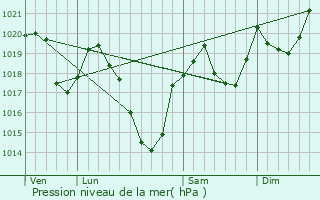 Graphe de la pression atmosphrique prvue pour Gourbit