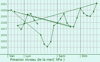 Graphe de la pression atmosphrique prvue pour Lapge