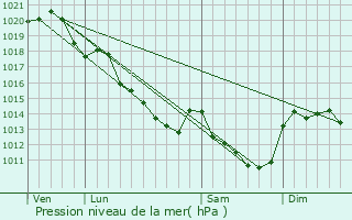 Graphe de la pression atmosphrique prvue pour Landes-le-Gaulois