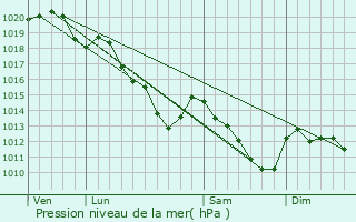 Graphe de la pression atmosphrique prvue pour Faverolles