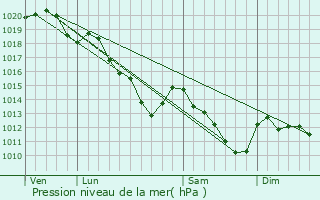 Graphe de la pression atmosphrique prvue pour Montgobert