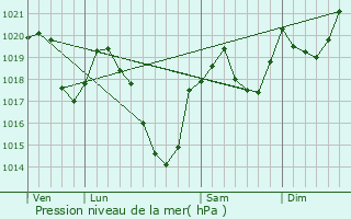 Graphe de la pression atmosphrique prvue pour Alliat