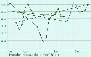 Graphe de la pression atmosphrique prvue pour Trmouilles