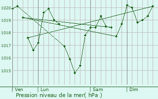 Graphe de la pression atmosphrique prvue pour Comps-la-Grand-Ville