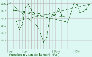 Graphe de la pression atmosphrique prvue pour Arvieu