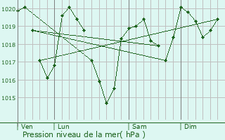 Graphe de la pression atmosphrique prvue pour Lapanouse