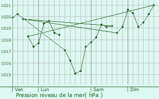 Graphe de la pression atmosphrique prvue pour Sanvensa