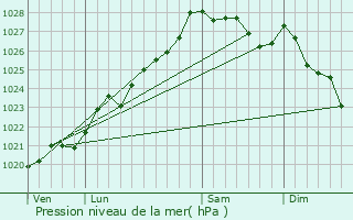 Graphe de la pression atmosphrique prvue pour Landrvarzec