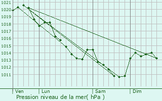 Graphe de la pression atmosphrique prvue pour Binas