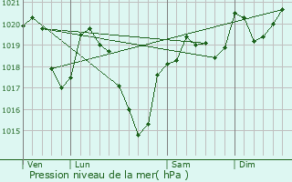 Graphe de la pression atmosphrique prvue pour Prvinquires