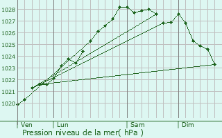 Graphe de la pression atmosphrique prvue pour Hanvec