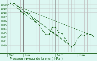 Graphe de la pression atmosphrique prvue pour Morsang-sur-Orge