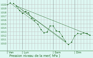 Graphe de la pression atmosphrique prvue pour Massy