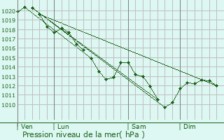 Graphe de la pression atmosphrique prvue pour Crteil