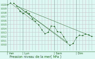 Graphe de la pression atmosphrique prvue pour Joinville-le-Pont