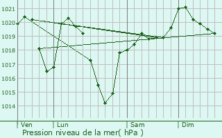 Graphe de la pression atmosphrique prvue pour Saint-tienne-aux-Clos