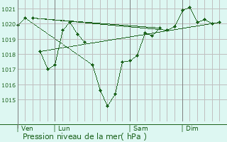 Graphe de la pression atmosphrique prvue pour Corrze