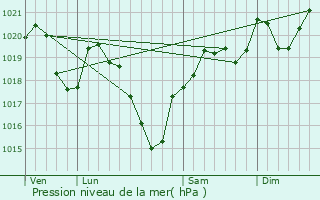 Graphe de la pression atmosphrique prvue pour Ols-et-Rinhodes