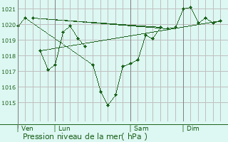 Graphe de la pression atmosphrique prvue pour Naves