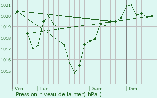 Graphe de la pression atmosphrique prvue pour Saint-Martial-de-Gimel