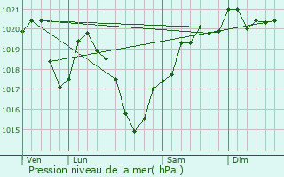 Graphe de la pression atmosphrique prvue pour Saint-Germain-les-Vergnes