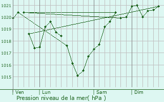 Graphe de la pression atmosphrique prvue pour Varetz